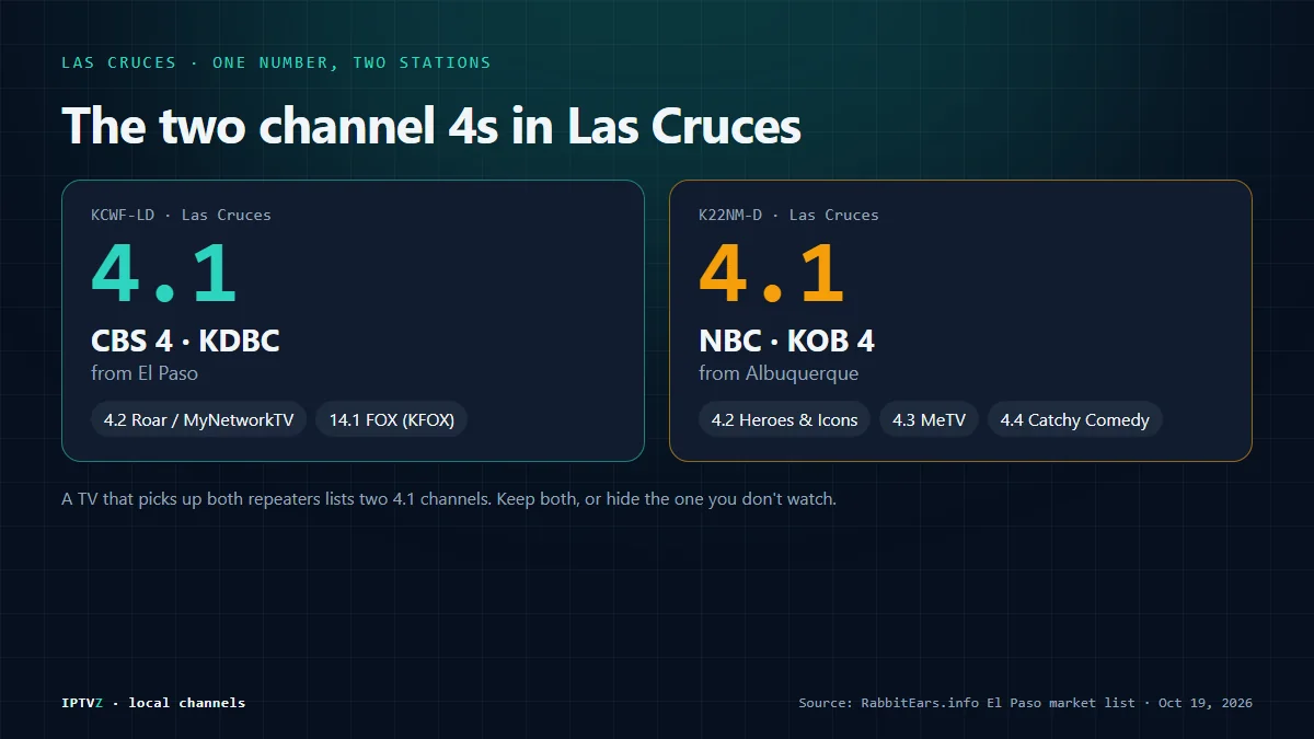 The two channel 4s in Las Cruces: KCWF-LD relays CBS 4 KDBC from El Paso, while K22NM-D relays NBC KOB 4 from Albuquerque, so a Las Cruces TV can show two different 4.1 channels