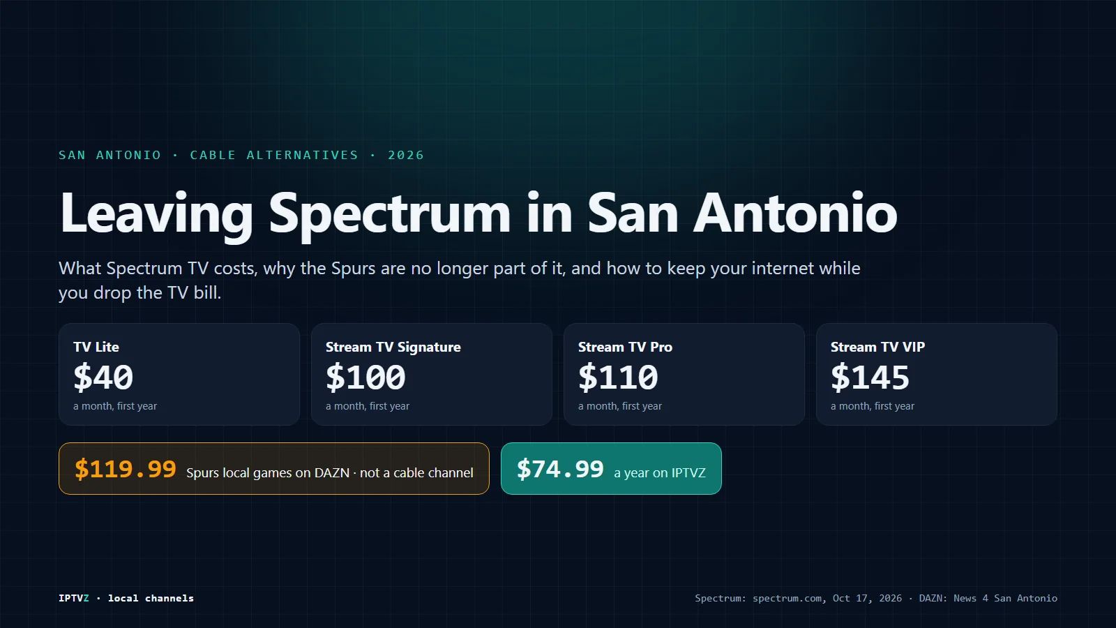 Leaving Spectrum in San Antonio: Spectrum TV plans from $40 to $145 a month for the first year, the Spurs on DAZN at $119.99 a season, and IPTVZ at $74.99 a year