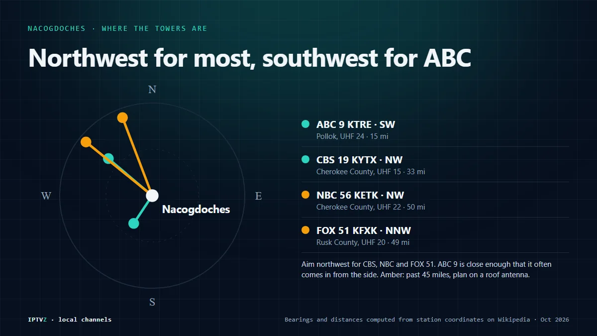 Nacogdoches antenna direction: ABC 9 KTRE 15 miles southwest, CBS 19 KYTX 33 miles northwest, NBC 56 KETK 50 miles northwest and FOX 51 KFXK 49 miles north-northwest
