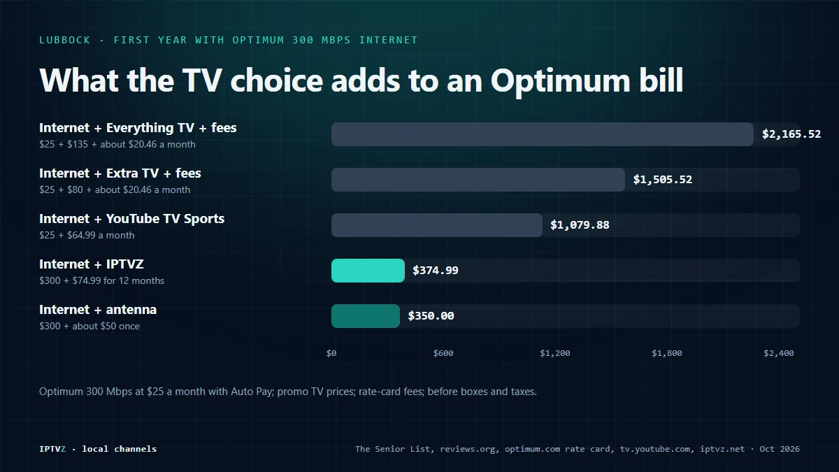 Bar chart of the first year of Optimum internet and TV in Lubbock: with Everything TV and fees $2,165.52, with Extra TV and fees $1,505.52, with YouTube TV Sports $1,079.88, with IPTVZ $374.99 and with an antenna about $350