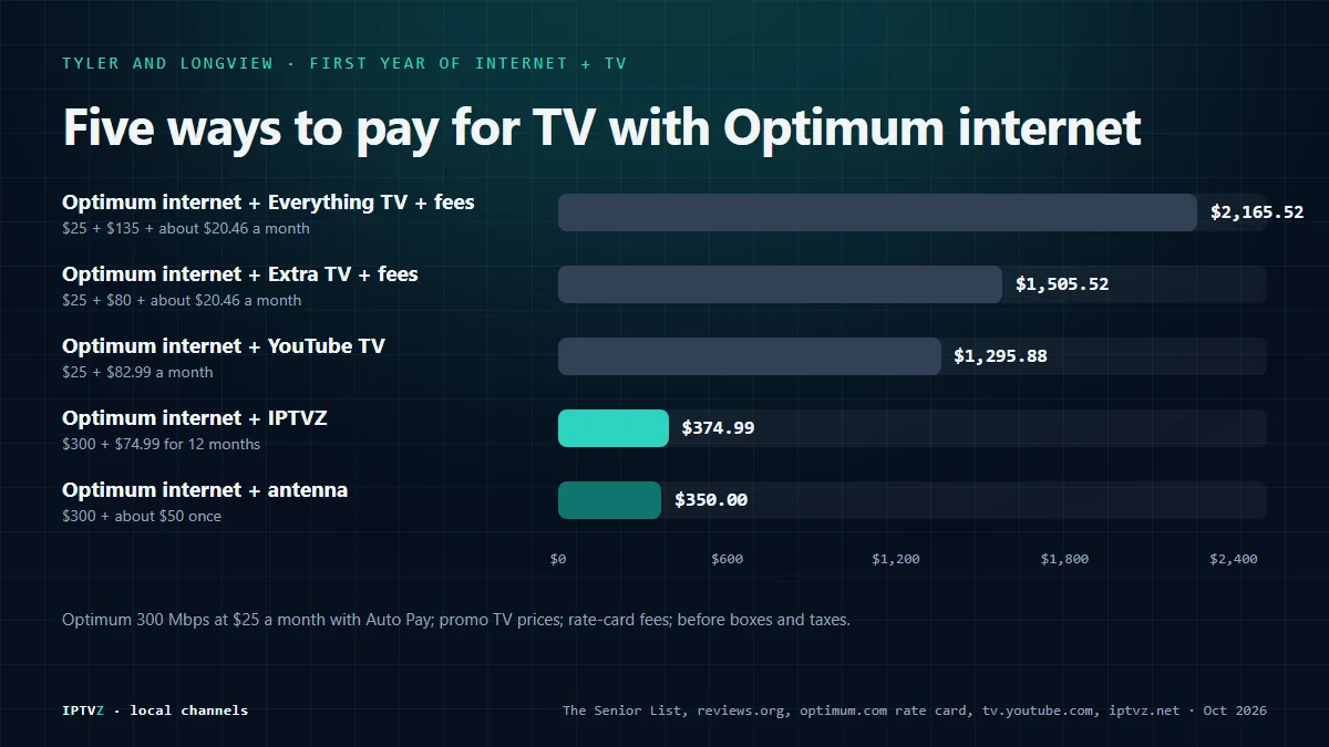 Bar chart of the first year of internet and TV with Optimum in Tyler and Longview: internet with Everything TV and fees $2,165.52, with Extra TV and fees $1,505.52, with YouTube TV $1,295.88, with IPTVZ $374.99 and with an antenna about $350