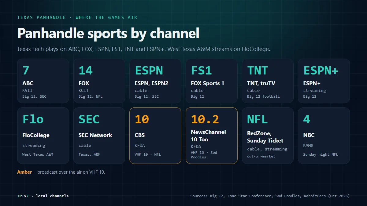 Panhandle sports channel guide: ABC 7 KVII and FOX 14 KCIT for Big 12 and SEC games, ESPN, FS1, TNT and ESPN+ for Texas Tech, FloCollege for West Texas A&M, SEC Network, CBS 10 KFDA and NBC 4 KAMR for the NFL, KFDA 10.2 for Sod Poodles games, and NFL RedZone and Sunday Ticket