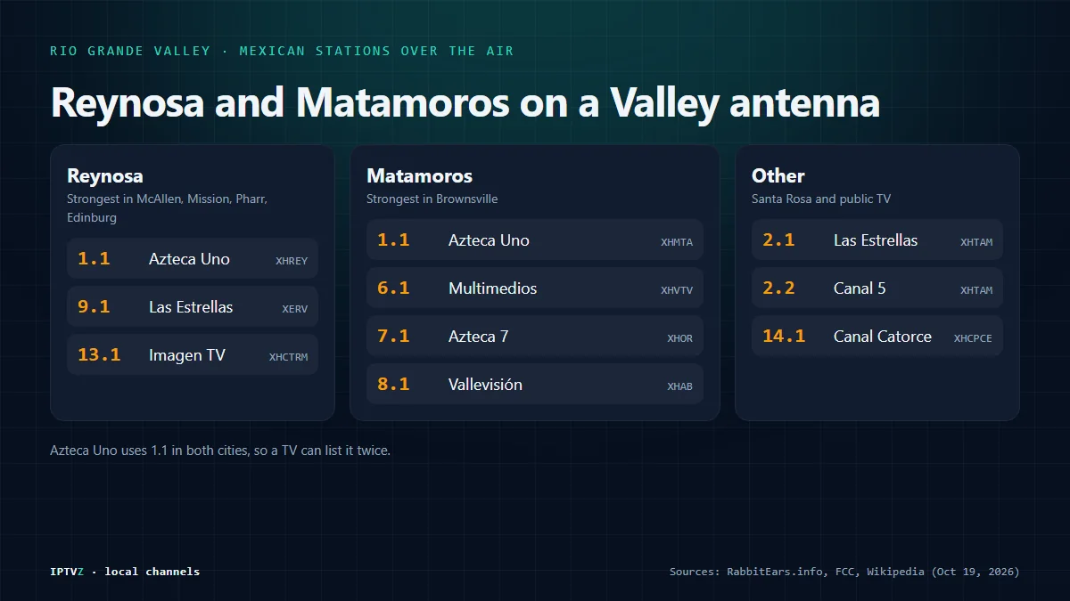 Mexican TV channels in the Rio Grande Valley by city: from Reynosa, Azteca Uno 1.1, Las Estrellas 9.1 and Imagen TV 13.1; from Matamoros, Azteca Uno 1.1, Multimedios 6.1, Azteca 7 7.1 and Vallevisión 8.1; plus Las Estrellas and Canal 5 on 2.1 and 2.2