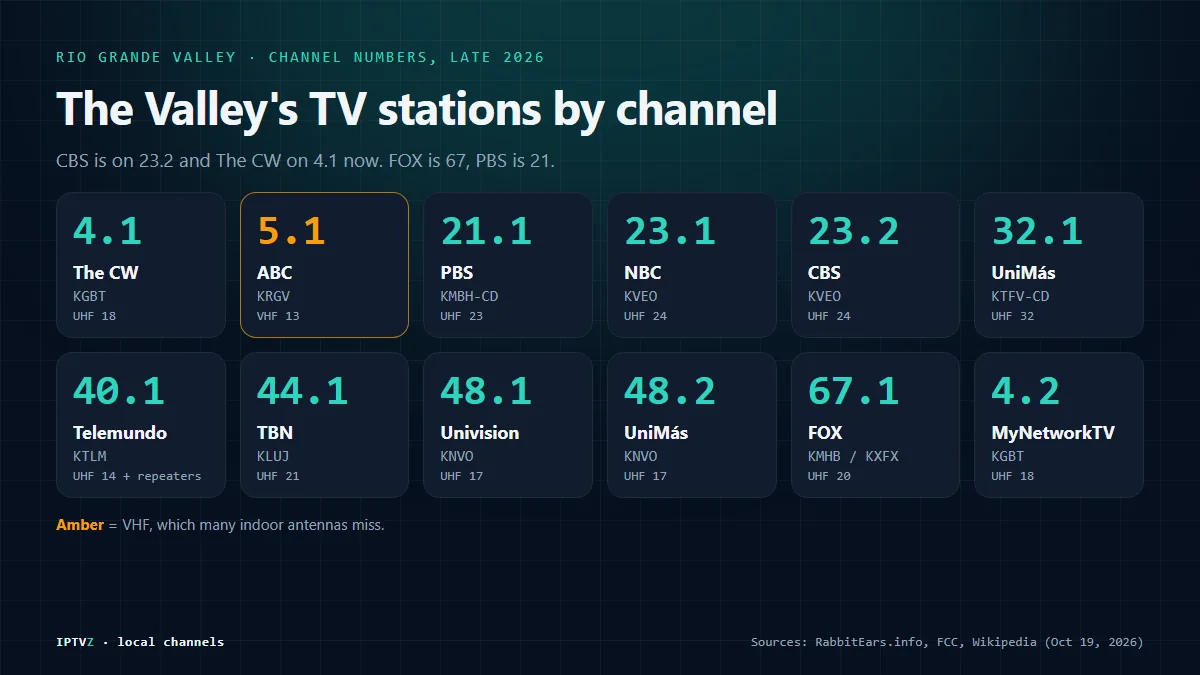Rio Grande Valley channel guide: The CW 4.1 KGBT, ABC 5 KRGV on VHF 13, PBS 21 KMBH-CD, NBC 23.1 KVEO, CBS 23.2 KVEO, Telemundo 40 KTLM, Univision 48 KNVO, UniMás 48.2 and FOX 67