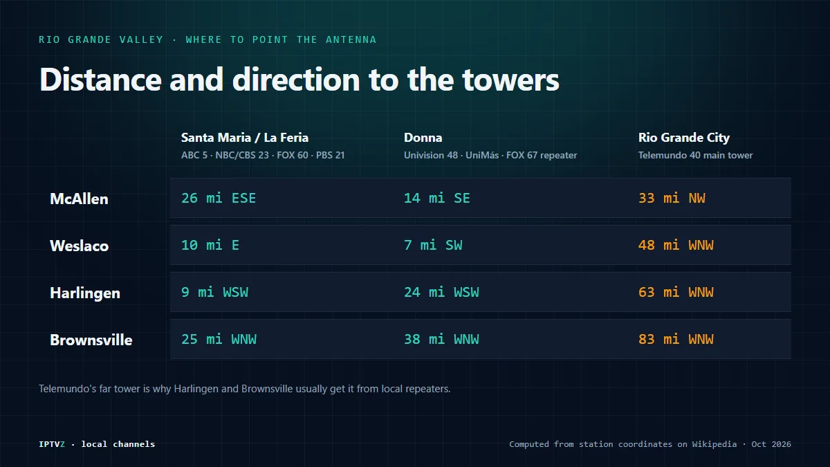 Where Rio Grande Valley TV towers stand and how to aim an antenna: from McAllen the Santa Maria towers are about 26 miles east-southeast, from Harlingen about 9 miles west-southwest, from Brownsville about 25 miles west-northwest; Donna towers and Telemundo near Rio Grande City