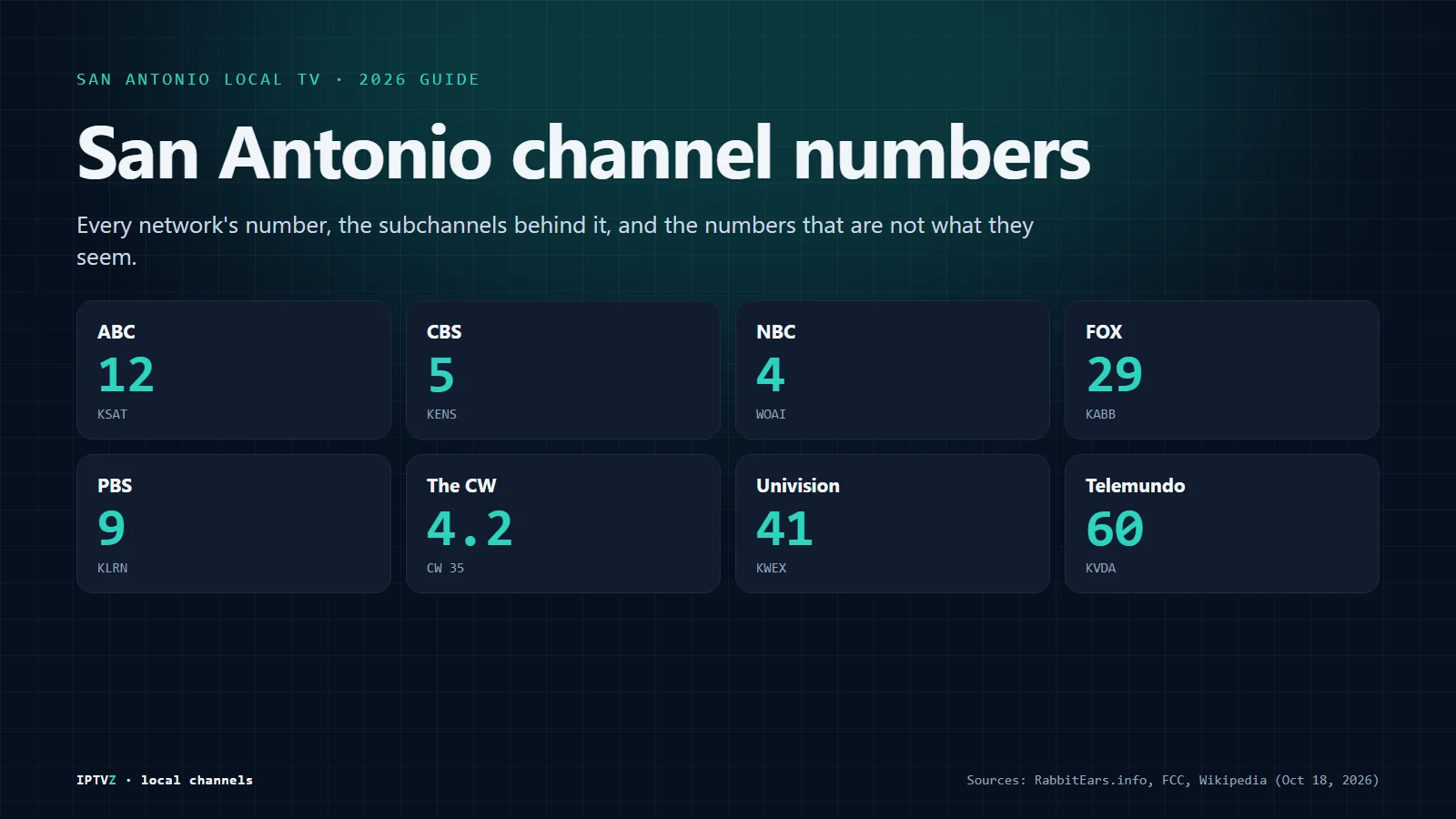 San Antonio channel numbers: ABC 12 KSAT, CBS 5 KENS, NBC 4 WOAI, FOX 29 KABB, PBS 9 KLRN, The CW on 4.2, Univision 41 and Telemundo 60