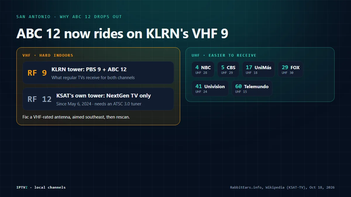 Why KSAT 12 drops out in San Antonio: since May 6, 2024 KSAT's own VHF 12 tower is NextGen TV only, so regular ABC 12 comes from KLRN's VHF 9 signal, while CBS 5, NBC 4, FOX 29, Univision 41 and Telemundo 60 are on UHF