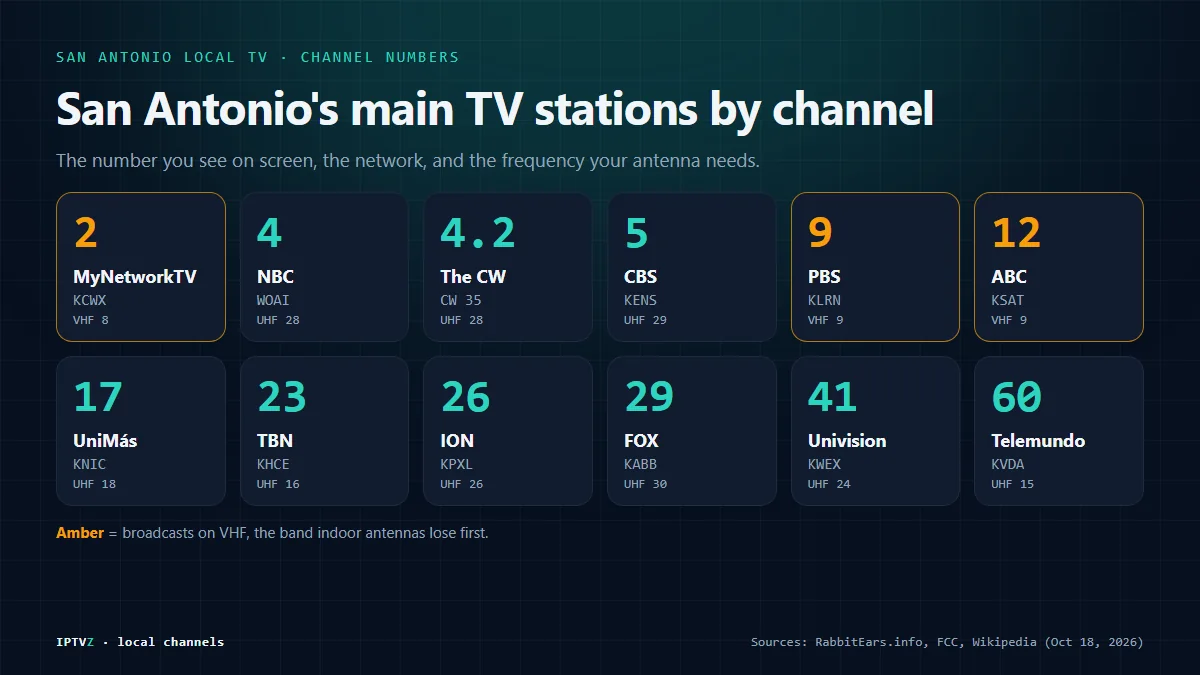 San Antonio local channel numbers: MyNetworkTV 2, NBC 4, CBS 5, PBS 9, ABC 12, UniMás 17, TBN 23, ION 26, FOX 29, CW 35 on 4.2, Univision 41 and Telemundo 60