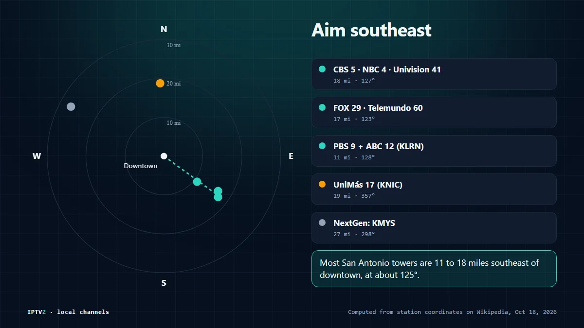 San Antonio TV towers on a compass: CBS, NBC, ABC, PBS, FOX, Univision and Telemundo 11 to 18 miles southeast of downtown, UniMás 17 about 19 miles north, and the KMYS NextGen signal about 27 miles west-northwest