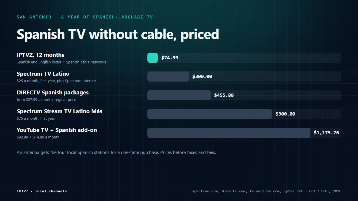 Bar chart of a year of Spanish-language TV in San Antonio: YouTube TV with the Spanish add-on $1,175.76, DIRECTV Spanish packages from $455.88, Spectrum TV Latino $300 in the first year plus Spectrum internet, IPTVZ $74.99, and a one-time antenna