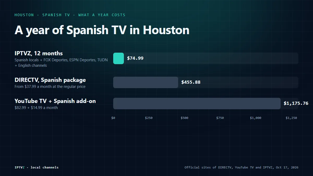 Bar chart of a year of Spanish-language TV in Houston: IPTVZ 12-month plan $74.99, DIRECTV Spanish package from $455.88 a year at $37.99 a month, and YouTube TV with the Spanish add-on $1,175.76 a year