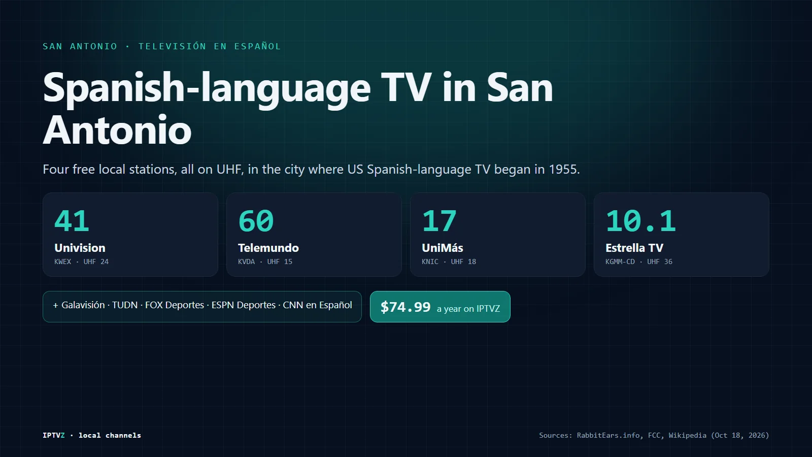 Spanish-language TV in San Antonio: Univision 41 KWEX, Telemundo 60 KVDA, UniMás 17 KNIC and Estrella TV 10.1, all free with an antenna, plus Spanish channels on IPTVZ for $74.99 a year