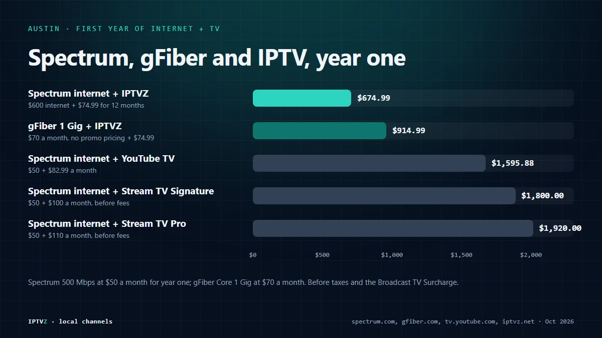 Bar chart of the first year of internet and TV in Austin: Spectrum 500 Mbps internet plus Stream TV Pro $1,920, plus Stream TV Signature $1,800, plus YouTube TV $1,595.88, gFiber 1 Gig plus IPTVZ $914.99, and Spectrum internet plus IPTVZ $674.99