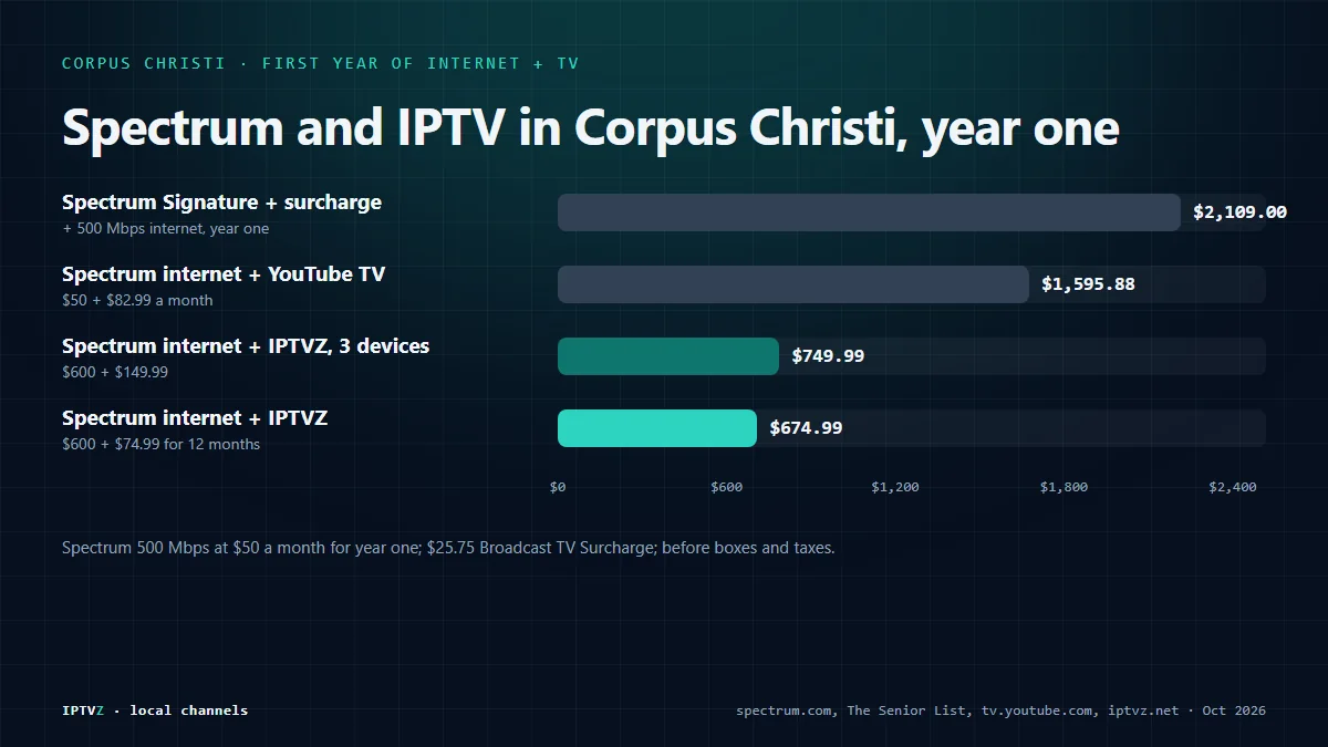 Bar chart of the first year of internet and TV in Corpus Christi: Spectrum 500 Mbps internet with Stream TV Signature and the surcharge $2,109, with YouTube TV $1,595.88, with IPTVZ on 3 devices $749.99, and with IPTVZ on one device $674.99
