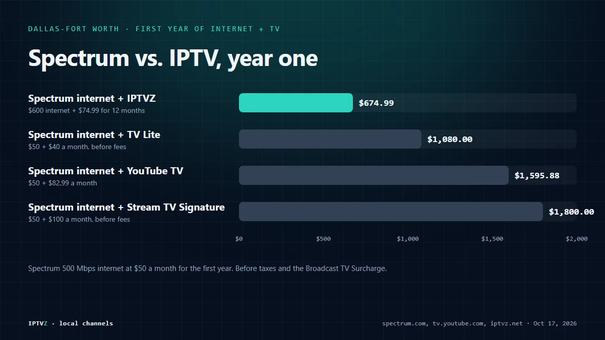 Bar chart of the first year of internet and TV in Dallas-Fort Worth: Spectrum 500 Mbps internet plus Stream TV Signature $1,800, plus TV Lite $1,080, and Spectrum internet plus IPTVZ $674.99, all before taxes and the Broadcast TV Surcharge