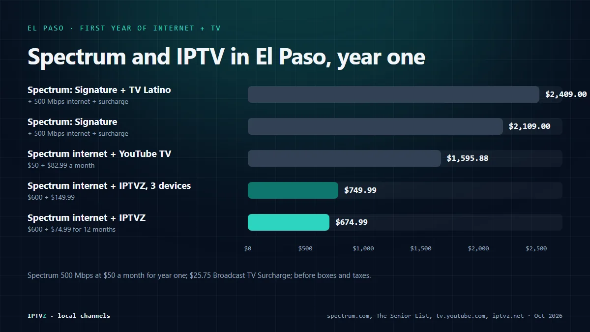 Bar chart of the first year of internet and TV in El Paso: Spectrum 500 Mbps internet plus Stream TV Signature and the surcharge $2,109, plus Signature and TV Latino $2,409, plus YouTube TV $1,595.88, and Spectrum internet plus IPTVZ $674.99