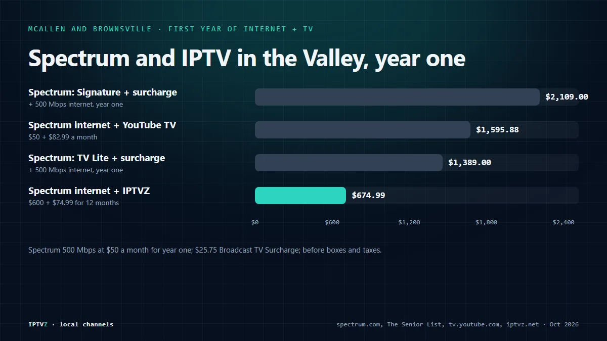 Bar chart of the first year of internet and TV in McAllen and Brownsville: Spectrum internet plus Stream TV Signature and the surcharge $2,109, plus TV Lite and the surcharge $1,389, plus YouTube TV $1,595.88, and Spectrum internet plus IPTVZ $674.99