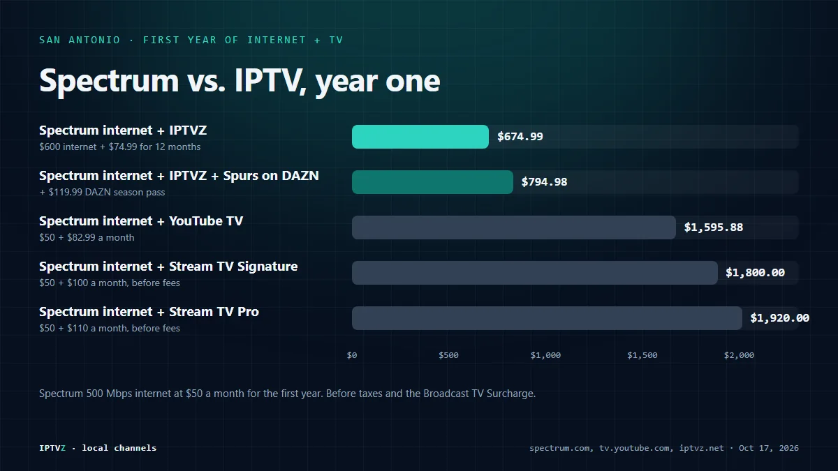 Bar chart of the first year of internet and TV in San Antonio: Spectrum 500 Mbps internet plus Stream TV Pro $1,920, plus Stream TV Signature $1,800, plus YouTube TV $1,595.88, Spectrum internet plus IPTVZ and the Spurs DAZN season pass $794.98, and Spectrum internet plus IPTVZ $674.99