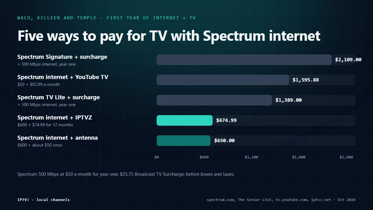 Bar chart of the first year of internet and TV in Waco: Spectrum 500 Mbps internet with Stream TV Signature and the surcharge $2,109, with YouTube TV $1,595.88, with TV Lite and the surcharge $1,389, with IPTVZ $674.99 and with an antenna about $650