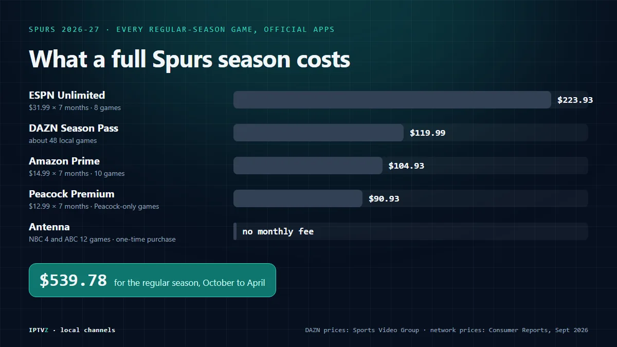 Bar chart of what a full 2026-27 Spurs regular season costs through official apps: ESPN Unlimited $223.93, DAZN Season Pass $119.99, Prime $104.93 and Peacock Premium $90.93, for a total of $539.78, with NBC and ABC free on an antenna