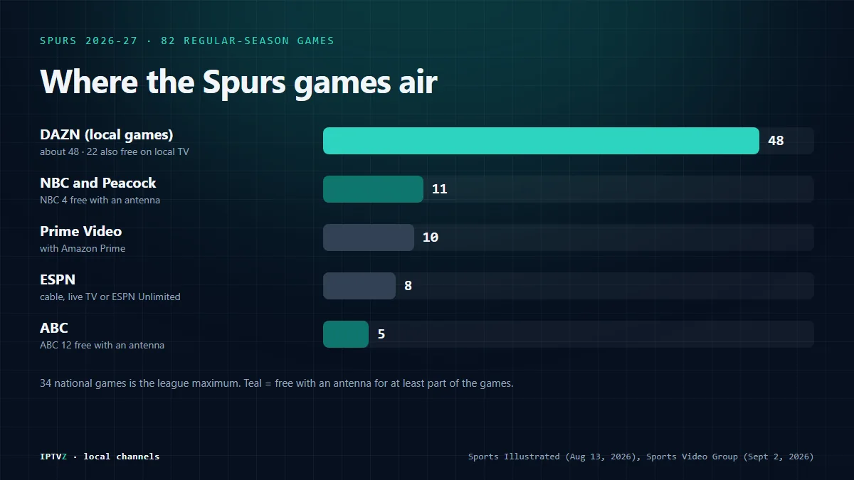Where the 82 Spurs games air in 2026-27: about 48 local games on DAZN, 22 of them also free on local TV, 11 on NBC and Peacock, 10 on Prime Video, 8 on ESPN and 5 on ABC