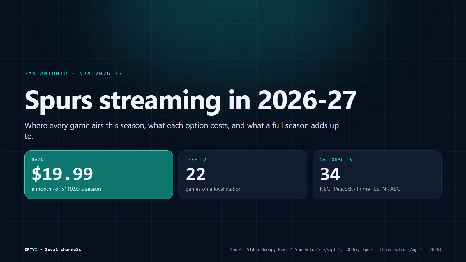 Spurs streaming in 2026-27: local games on DAZN at $19.99 a month or $119.99 a season, 22 free games on local TV, and 34 national games on NBC, Peacock, Prime Video, ESPN and ABC