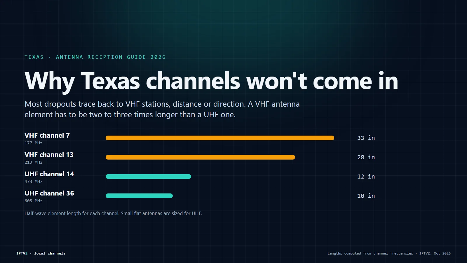 Why Texas channels won't come in on an antenna: half-wave element lengths of about 33 inches for VHF channel 7, 28 inches for VHF 13, 12.5 inches for UHF 14 and 10 inches for UHF 36