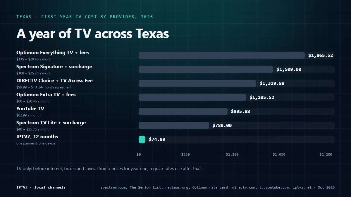 Bar chart of first-year TV costs in Texas in 2026: Optimum Everything TV with fees $1,865.52, Spectrum Signature with the surcharge $1,509, DIRECTV Choice with the TV Access Fee $1,319.88, Optimum Extra TV with fees $1,205.52, YouTube TV $995.88, Spectrum TV Lite with the surcharge $789 and IPTVZ $74.99
