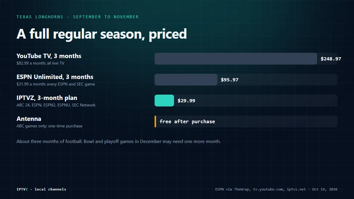 What a full Texas Longhorns season costs in 2026: an antenna for the ABC games only, IPTVZ $29.99 for 3 months, ESPN Unlimited $95.97 for three months, YouTube TV $248.97 for three months