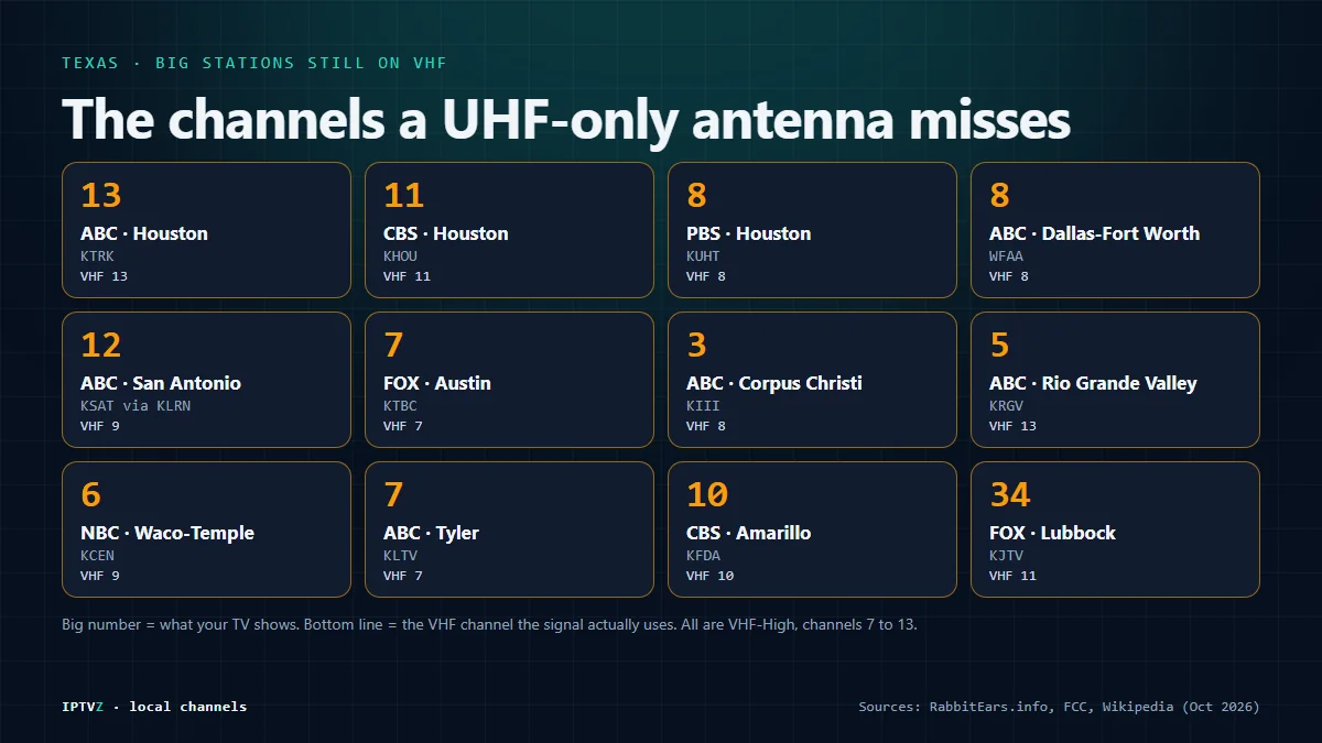 Texas stations broadcasting on VHF: ABC 13, CBS 11 and PBS 8 in Houston, WFAA 8 in Dallas-Fort Worth, ABC 12 in San Antonio via VHF 9, FOX 7 in Austin, KIII 3 in Corpus Christi, KRGV 5 in the Rio Grande Valley, KCEN 6 in Waco, KLTV 7 in Tyler, KFDA 10 in Amarillo and FOX 34 in Lubbock