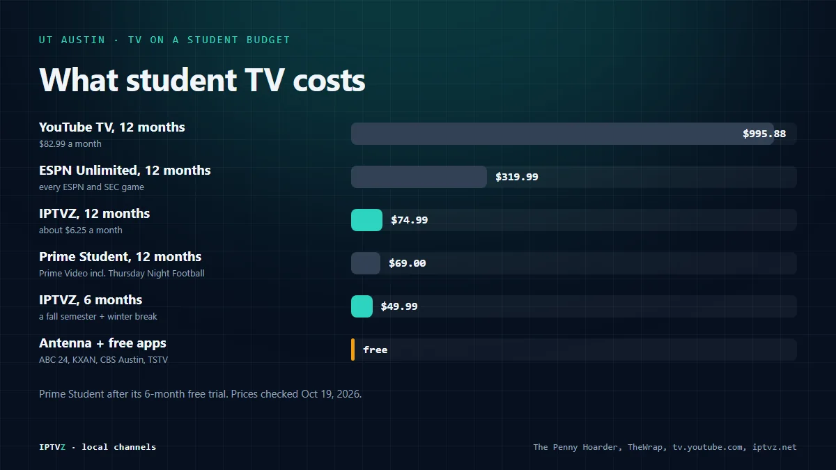 TV for a UT Austin student, priced: antenna and free apps $0, IPTVZ $49.99 for 6 months, Prime Student $69 a year, IPTVZ $74.99 for 12 months, ESPN Unlimited $319.99 a year and YouTube TV $995.88 a year