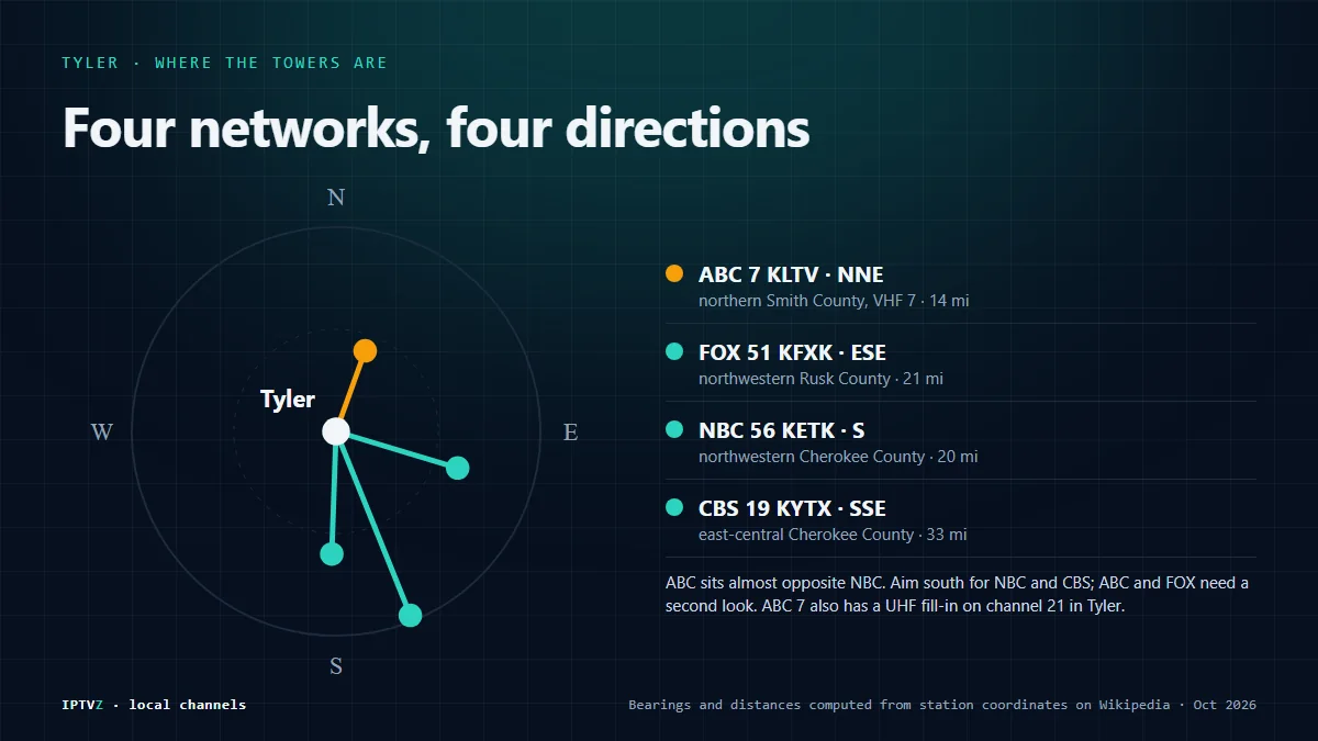 Tyler antenna direction: ABC 7 KLTV is 14 miles north-northeast on VHF 7, FOX 51 KFXK 21 miles east-southeast, NBC 56 KETK 20 miles south and CBS 19 KYTX 33 miles south-southeast