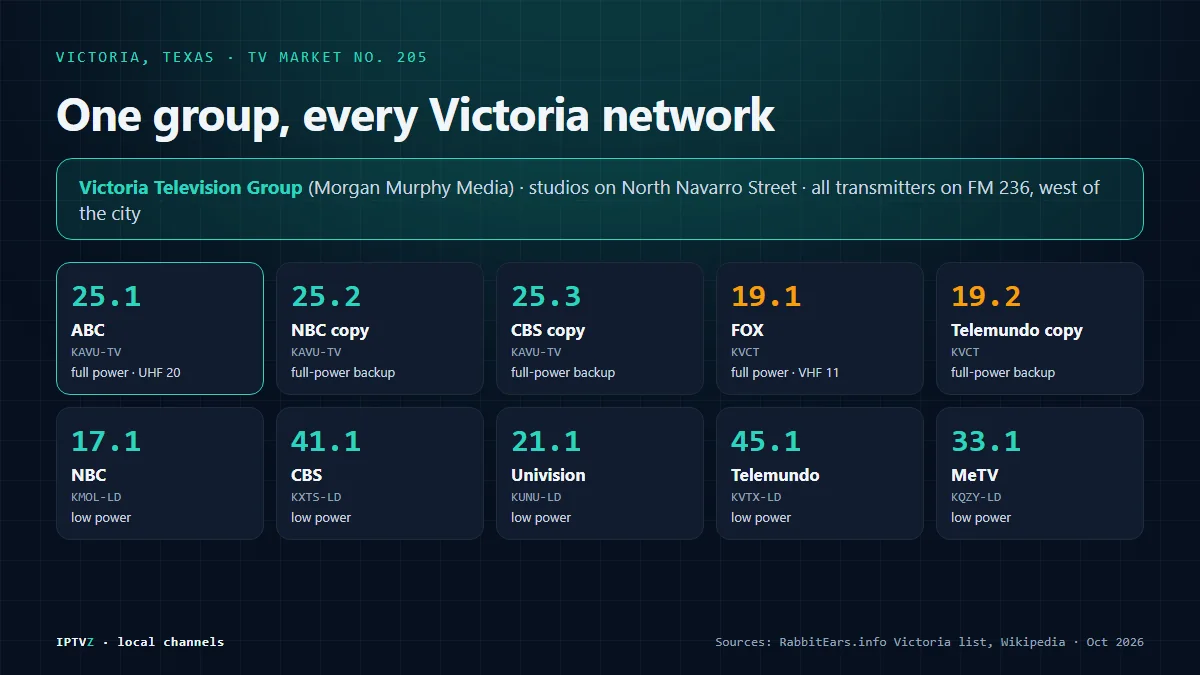 Victoria TV stations, all run by the Victoria Television Group from one tower site west of the city: ABC 25 KAVU with NBC 25.2 and CBS 25.3, FOX 19 KVCT on VHF 11, NBC 17 KMOL, CBS 41 KXTS, Univision 21, Telemundo 45 and MeTV 33