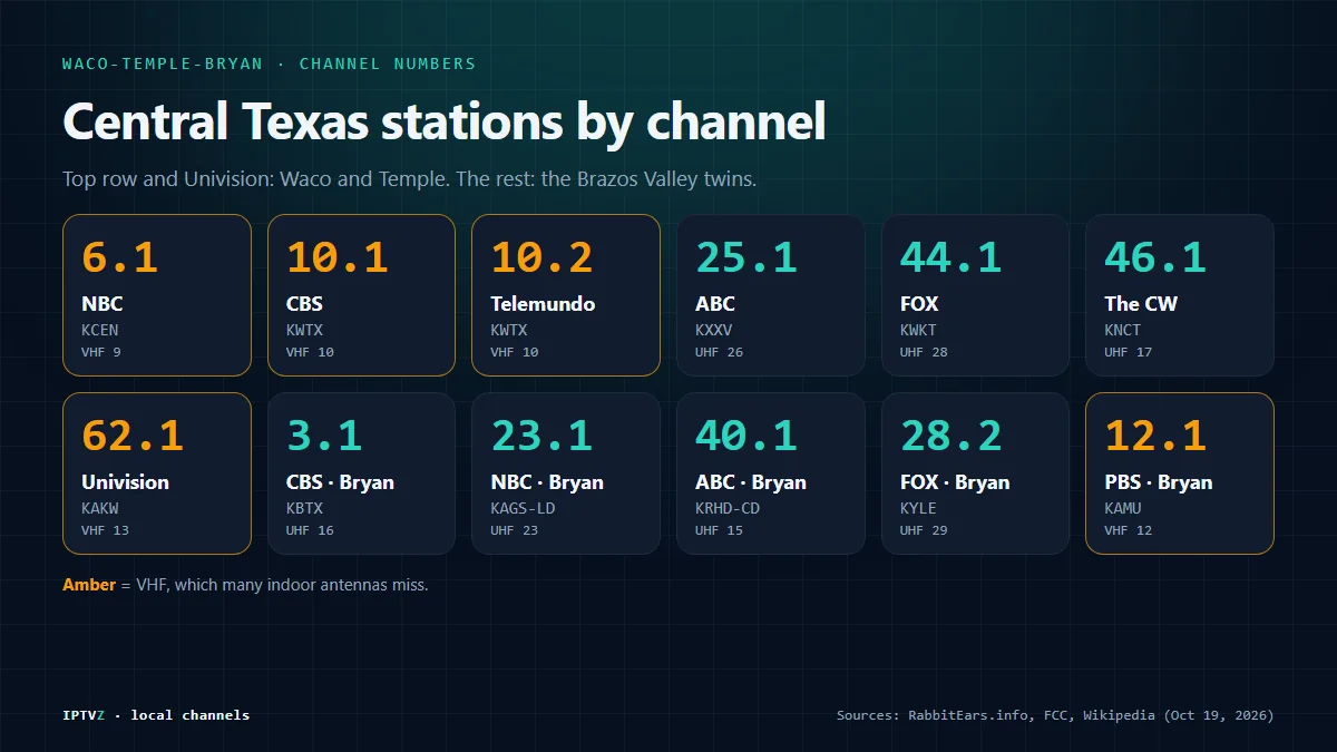 Waco-Temple-Bryan channel guide: NBC 6 KCEN on VHF 9, CBS 10 KWTX on VHF 10, Telemundo 10.2, ABC 25 KXXV, FOX 44 KWKT, CW 46 KNCT, Univision 62, and in the Brazos Valley CBS 3 KBTX, NBC 23 KAGS, ABC 40.1 KRHD, FOX 28.2 KYLE and PBS 12 KAMU