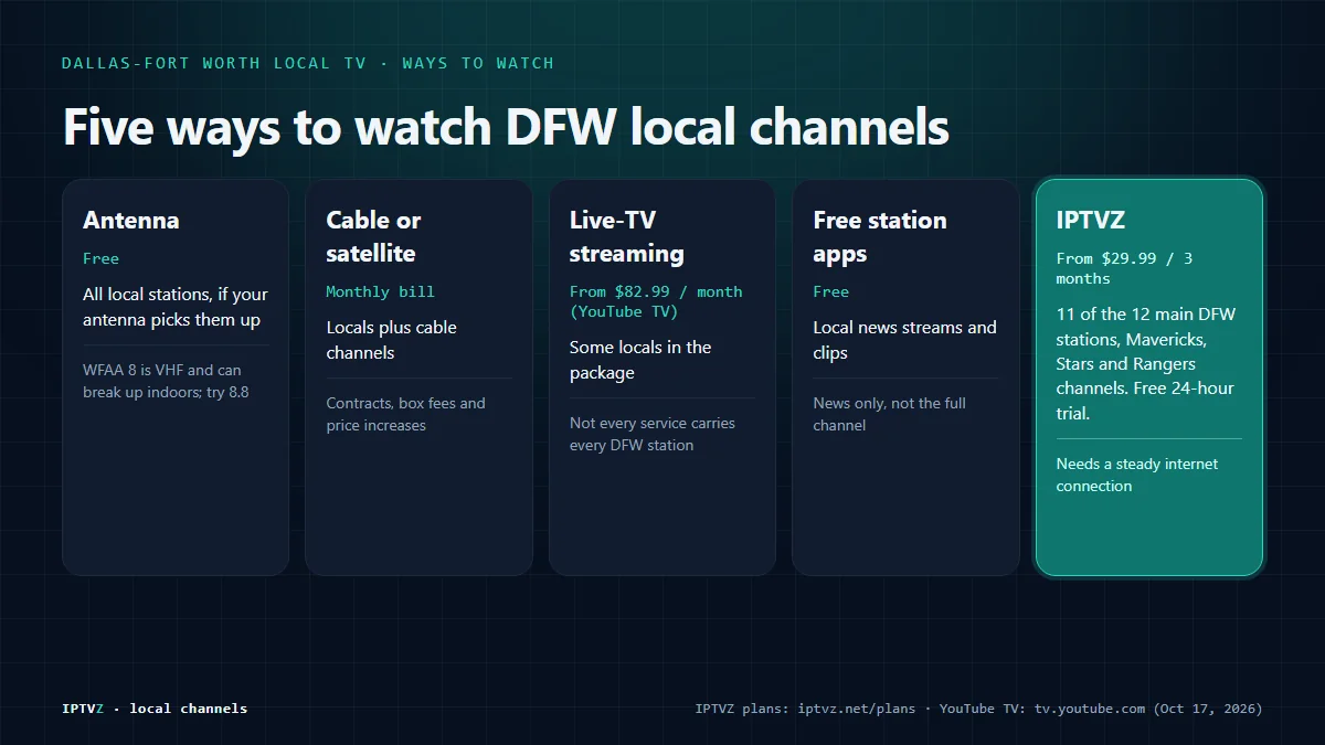Comparison of five ways to watch Dallas-Fort Worth local channels: a free antenna, cable or satellite, live-TV streaming services, free station news apps, and IPTVZ from $29.99 for 3 months with eleven of the twelve main DFW stations