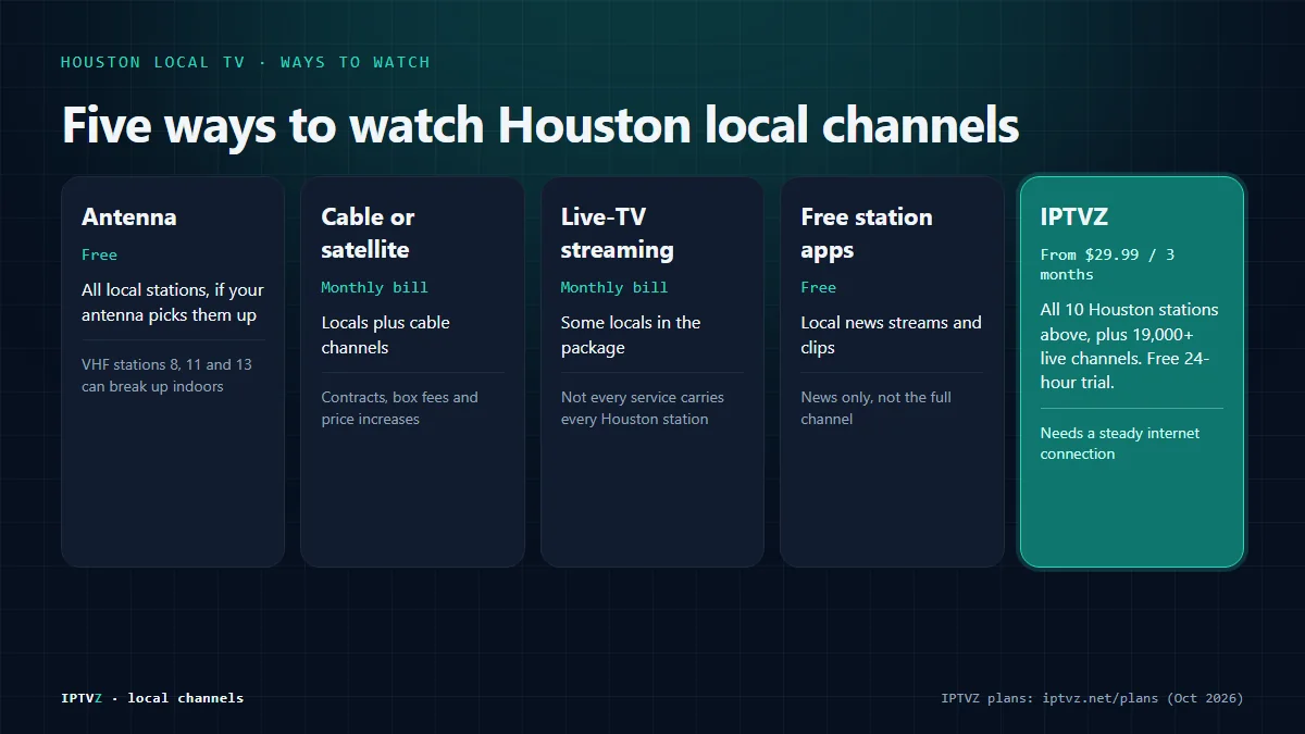 Comparison of five ways to watch Houston local channels: a free antenna, cable or satellite, live-TV streaming services, free station news apps, and IPTVZ from $29.99 for 3 months with all 10 main Houston stations