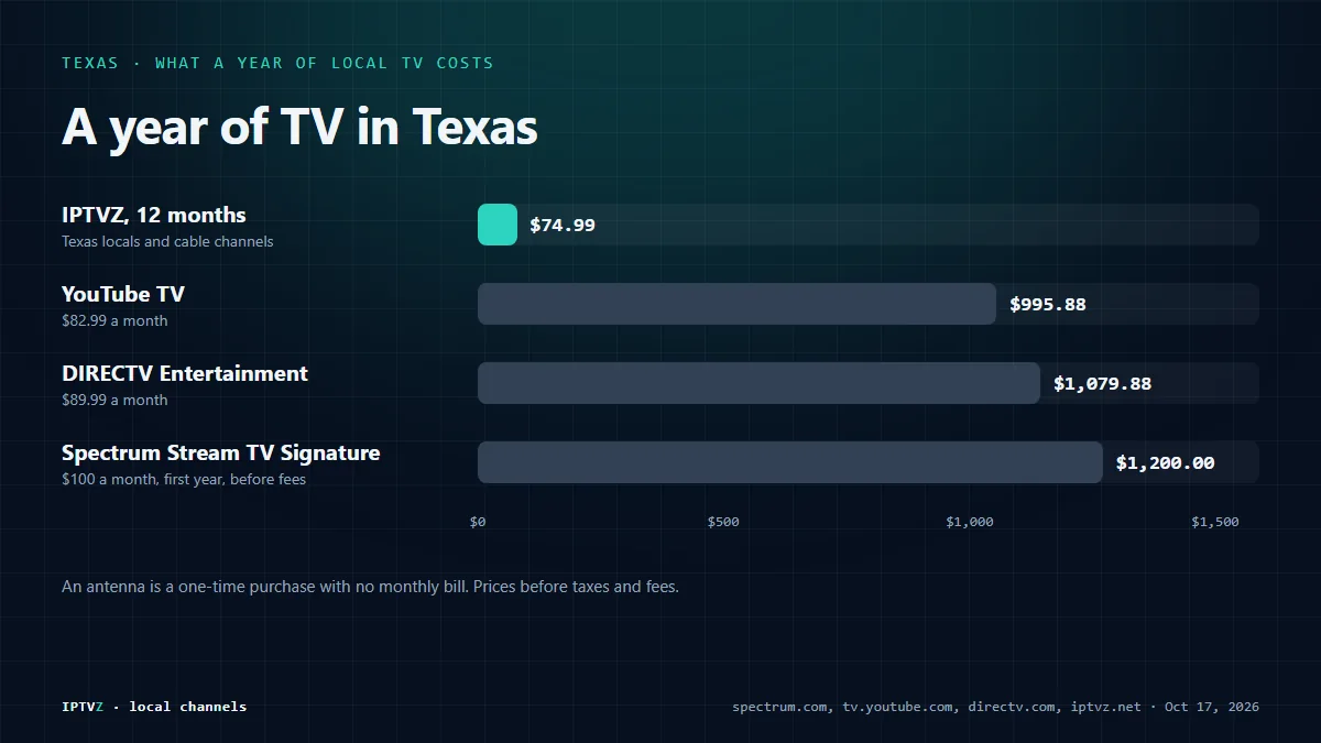 Bar chart of what a year of TV costs in Texas: Spectrum Stream TV Signature $1,200 in the first year, DIRECTV Entertainment $1,079.88, YouTube TV $995.88 and IPTVZ $74.99 for 12 months