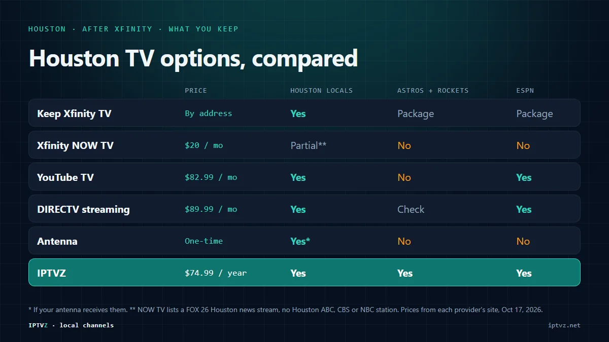 Comparison of Houston TV options after leaving Xfinity: keeping Xfinity TV, NOW TV at $20 a month, YouTube TV at $82.99, DIRECTV streaming at $89.99, a free antenna, and IPTVZ at $74.99 a year, with which keep the Houston locals and the Astros