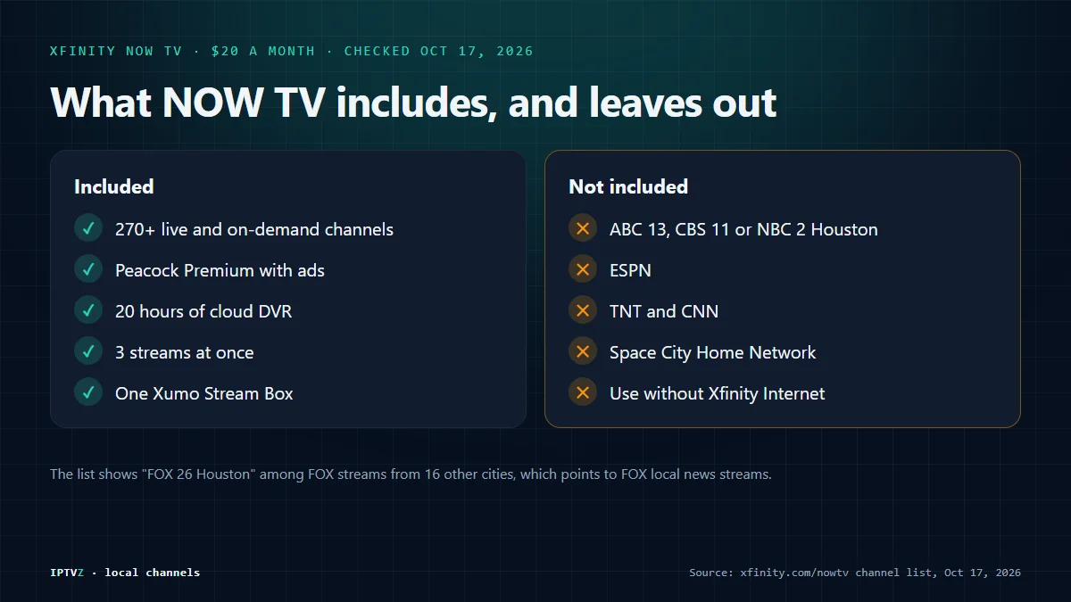 What Xfinity NOW TV includes and leaves out in Houston: 270 plus channels, Peacock Premium and cloud DVR, but no Houston ABC 13, CBS 11 or NBC 2 station, no ESPN, no TNT and no Space City Home Network