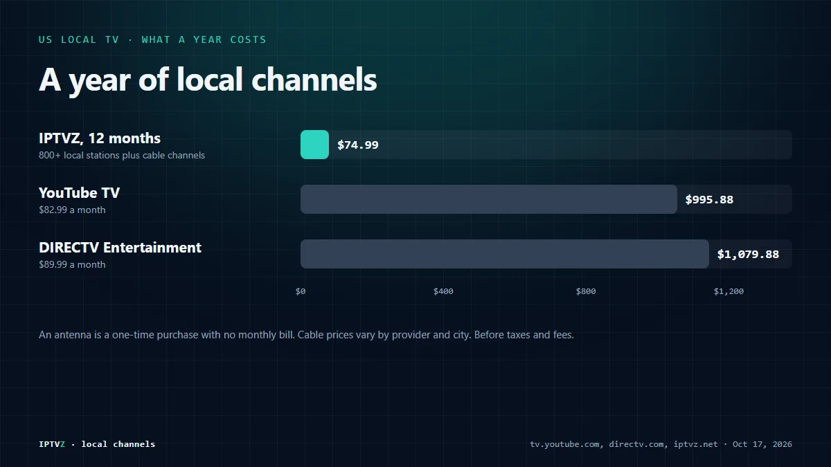 Bar chart of what a year of local TV costs: DIRECTV Entertainment $1,079.88, YouTube TV $995.88 and IPTVZ $74.99 for 12 months, with an antenna as a one-time purchase