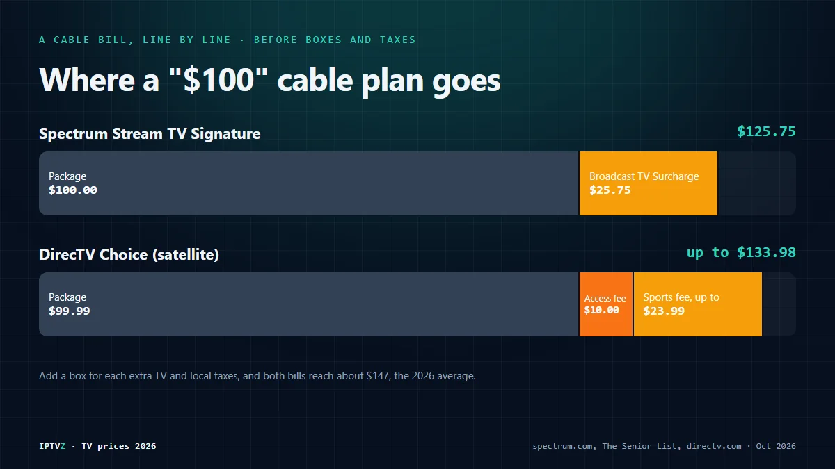 Chart of two cable bills in 2026: Spectrum Stream TV Signature $100 plus a $25.75 Broadcast TV Surcharge is $125.75, and DirecTV Choice $99.99 plus a $10 TV Access Fee and a regional sports fee of up to $23.99 is $133.98, both before box fees and taxes