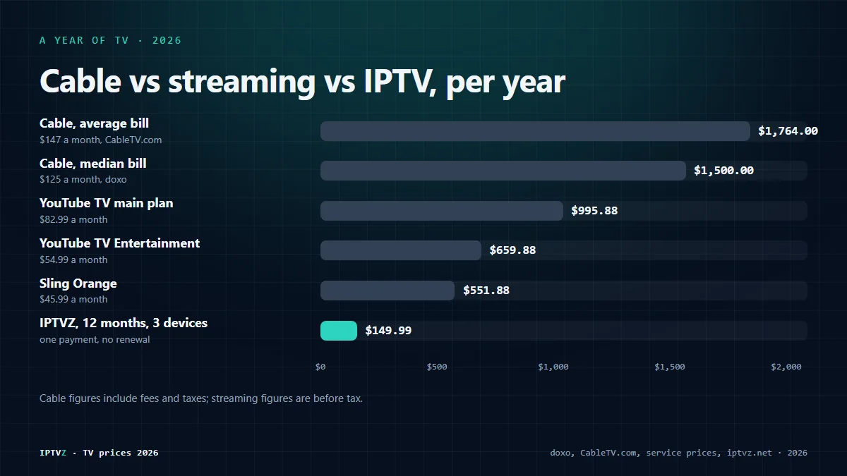 Bar chart of a year of TV in 2026: cable at the CableTV.com average $1,764, cable at the doxo median $1,500, YouTube TV $995.88, YouTube TV Entertainment $659.88, Sling Orange $551.88, and IPTVZ 12 months on 3 devices $149.99