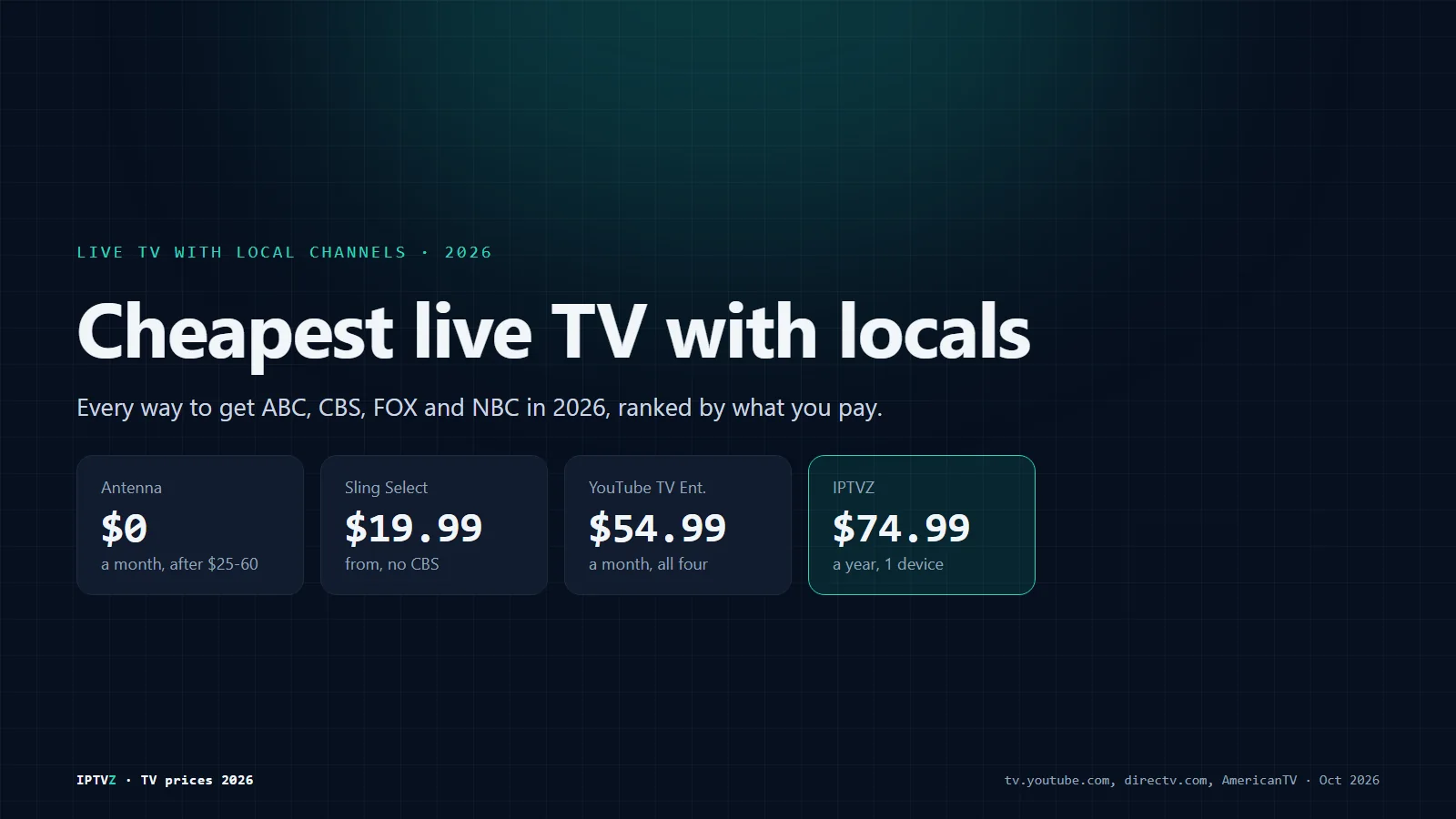Cheapest live TV with local channels in 2026: an antenna free after $25 to $60, Sling Select from $19.99 without CBS, DirecTV MyNews $44.99, YouTube TV Entertainment $54.99, and IPTVZ at $74.99 a year