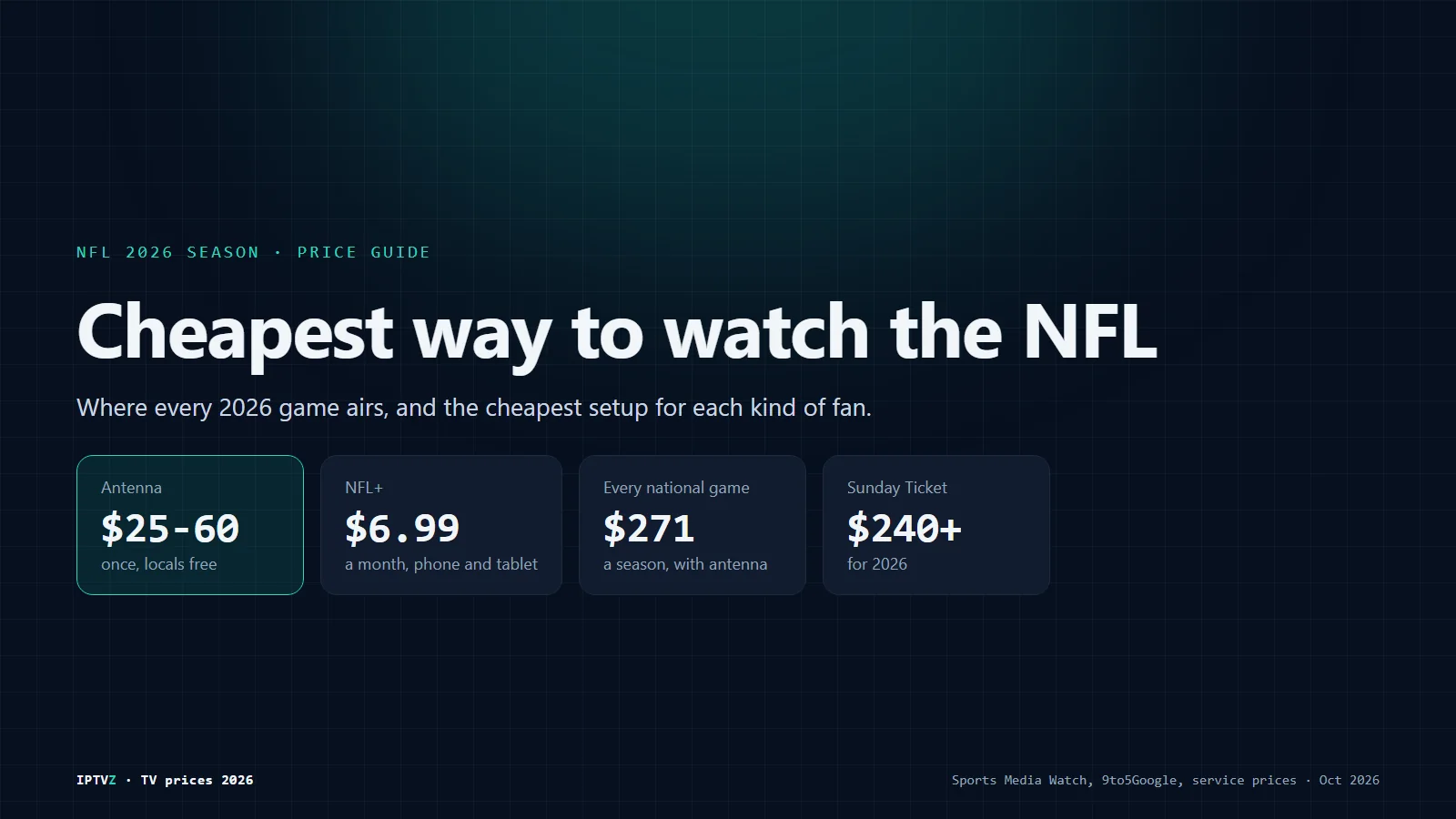 Cheapest way to watch NFL games in 2026: an antenna free after $25 to $60, NFL+ from $6.99 a month on phones, every national game for about $271 a season, and NFL Sunday Ticket from $240