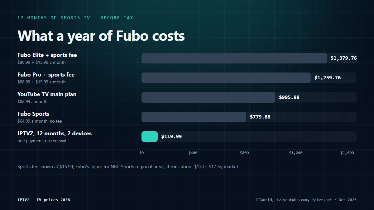 Bar chart of a year of Fubo in 2026: Elite with the sports fee $1,379.76, Pro with the sports fee $1,259.76, YouTube TV main plan $995.88, Fubo Sports $779.88, and IPTVZ 12 months on 2 devices $119.99