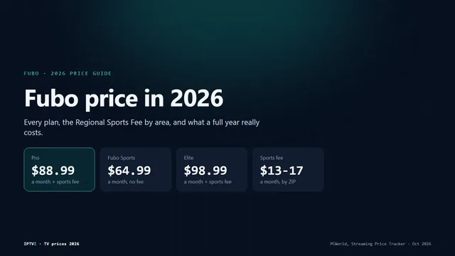 Fubo price in 2026: Pro at $88.99 a month, Fubo Sports at $64.99, Elite at $98.99, and a Regional Sports Fee of about $13 to $17 a month on the main plans