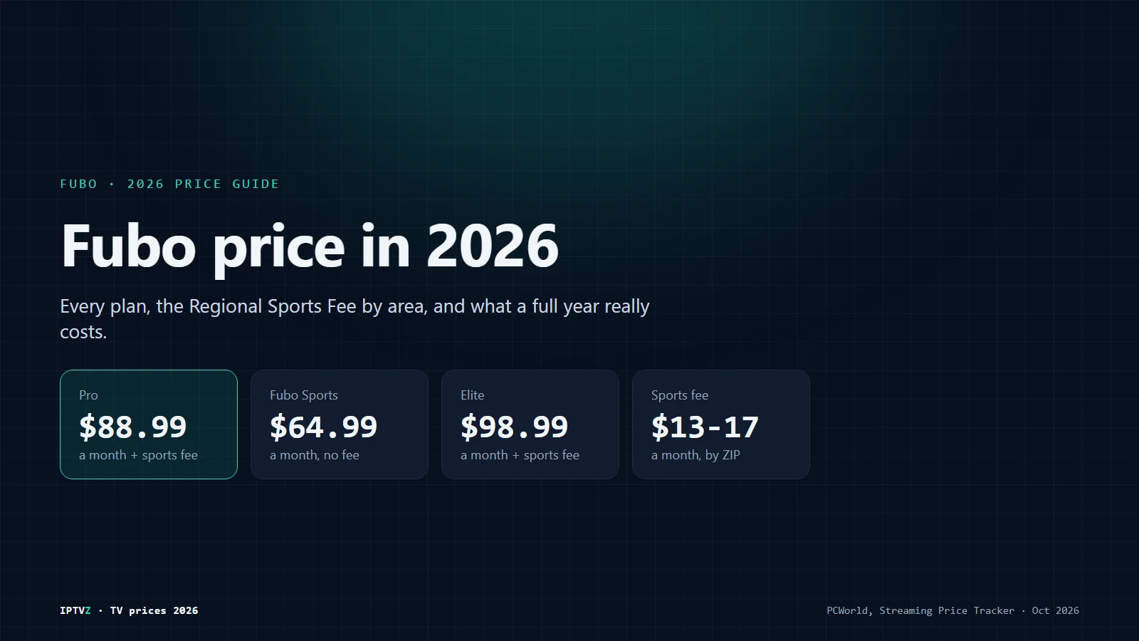 Fubo price in 2026: Pro at $88.99 a month, Fubo Sports at $64.99, Elite at $98.99, and a Regional Sports Fee of about $13 to $17 a month on the main plans