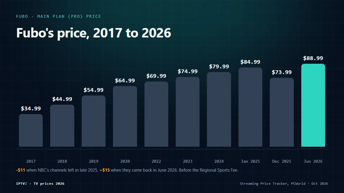 Fubo Pro price history from 2017 to 2026: $34.99 in April 2017, $44.99 in 2018, $54.99 in 2019, $64.99 in 2020, $69.99 in 2022, $74.99 in 2023, $79.99 in 2024, $84.99 in January 2025, $73.99 in December 2025 and $88.99 in June 2026