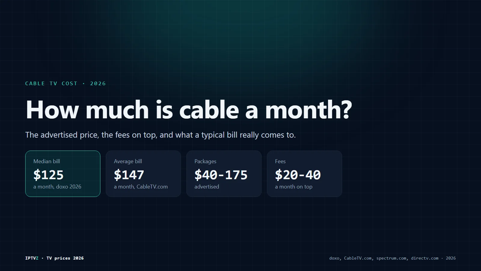How much is cable a month in 2026: a median bill of $125 according to doxo, an average of $147 in CableTV.com's survey, packages from $40 to $175, and fees of $20 to $40 a month on top