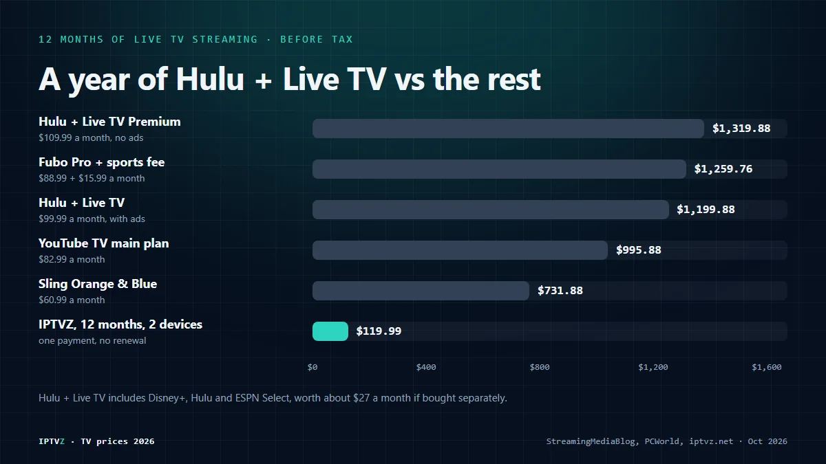 Bar chart of a year of live TV streaming in 2026: Hulu + Live TV Premium $1,319.88, Fubo Pro with a $15.99 sports fee $1,259.76, Hulu + Live TV with ads $1,199.88, YouTube TV $995.88, Sling Orange and Blue $731.88, and IPTVZ 12 months on 2 devices $119.99